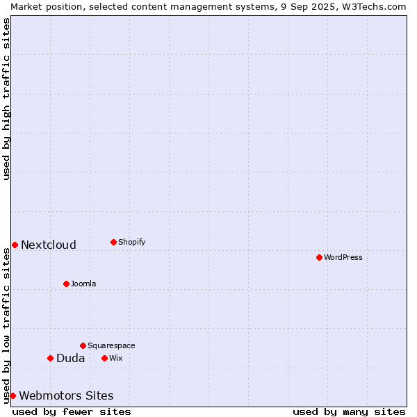 Market position of Duda vs. Nextcloud vs. Webmotors Sites
