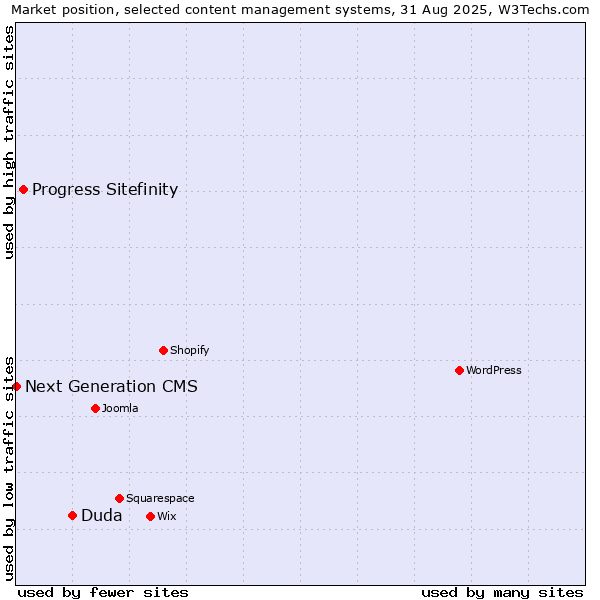 Market position of Duda vs. Progress Sitefinity vs. Next Generation CMS