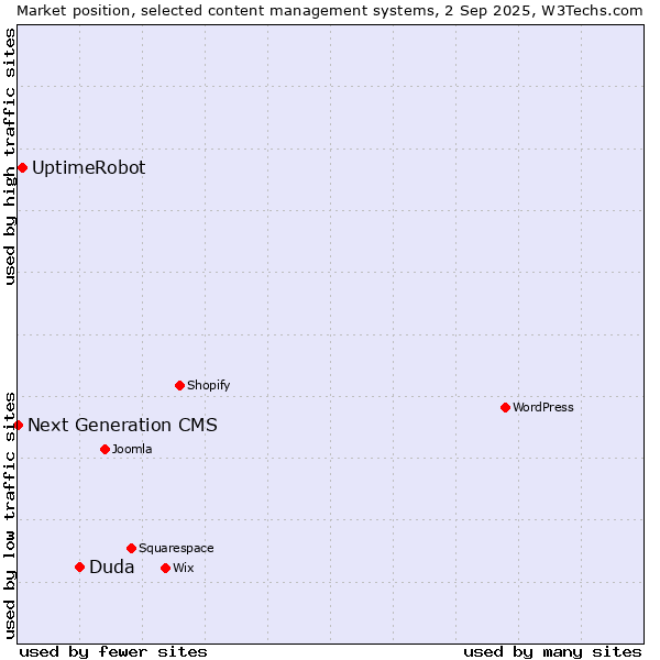 Market position of Duda vs. UptimeRobot vs. Next Generation CMS