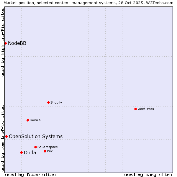 Market position of Duda vs. OpenSolution Systems vs. NodeBB