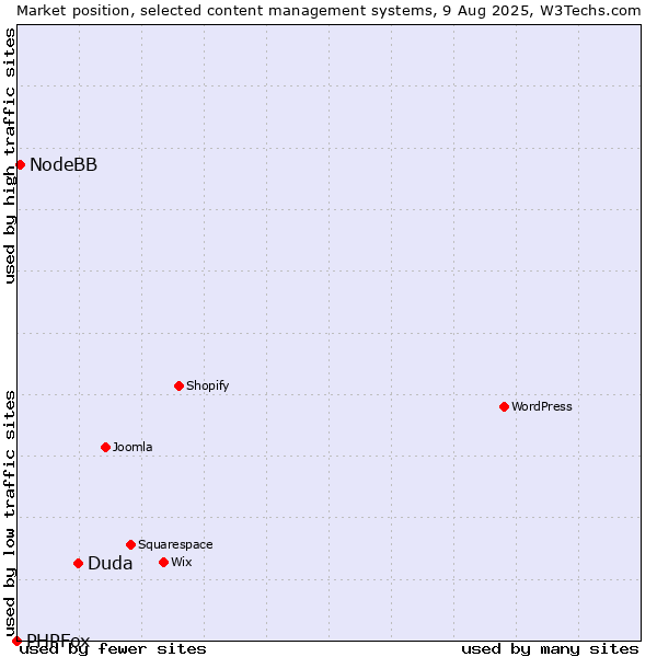 Market position of Duda vs. NodeBB vs. PHPFox