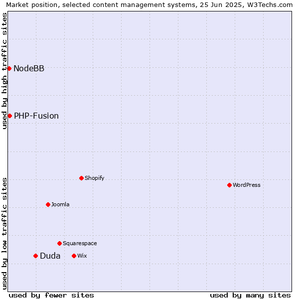 Market position of Duda vs. PHP-Fusion vs. NodeBB