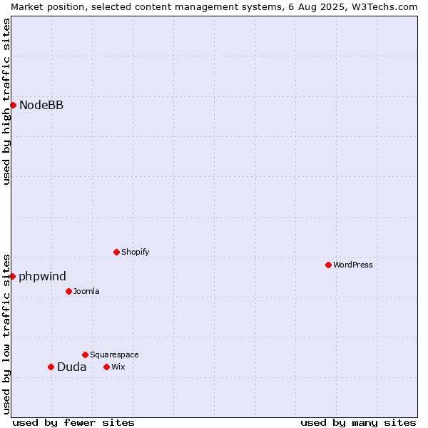 Market position of Duda vs. NodeBB vs. phpwind