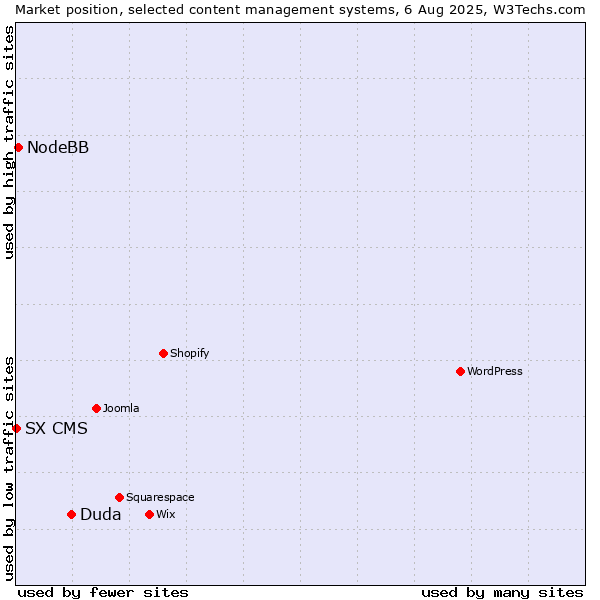 Market position of Duda vs. NodeBB vs. SX CMS