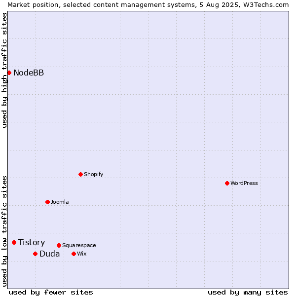 Market position of Duda vs. Tistory vs. NodeBB