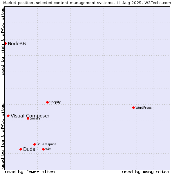 Market position of Duda vs. Visual Composer vs. NodeBB