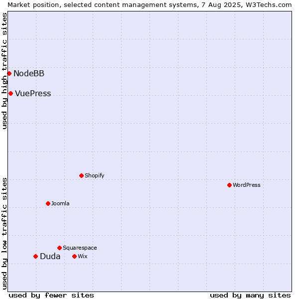 Market position of Duda vs. VuePress vs. NodeBB