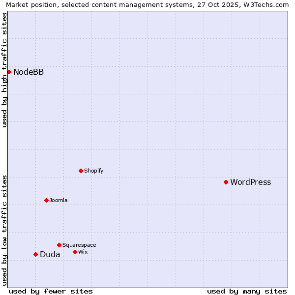 Market position of WordPress vs. Duda vs. NodeBB
