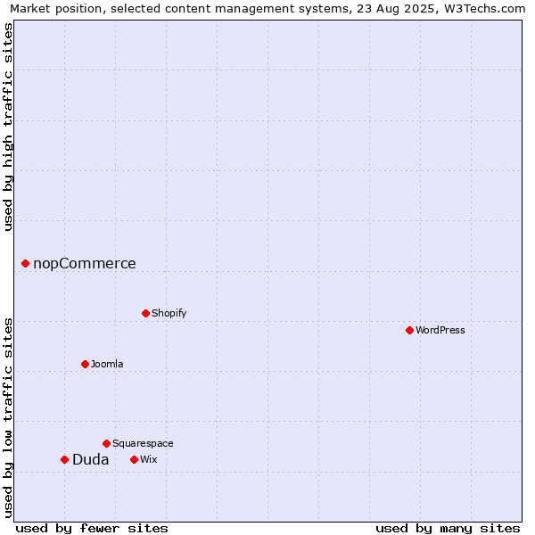 Market position of Duda vs. nopCommerce