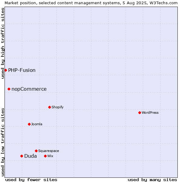 Market position of Duda vs. nopCommerce vs. PHP-Fusion