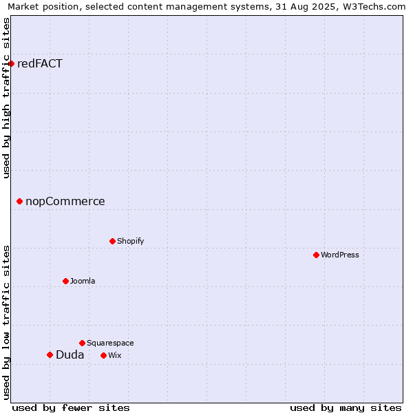 Market position of Duda vs. nopCommerce vs. redFACT