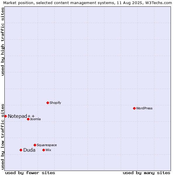 Market position of Duda vs. Notepad++