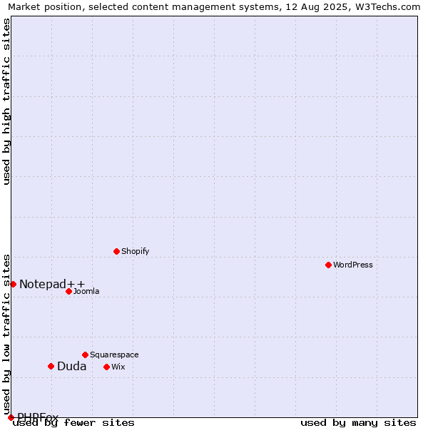 Market position of Duda vs. Notepad++ vs. PHPFox