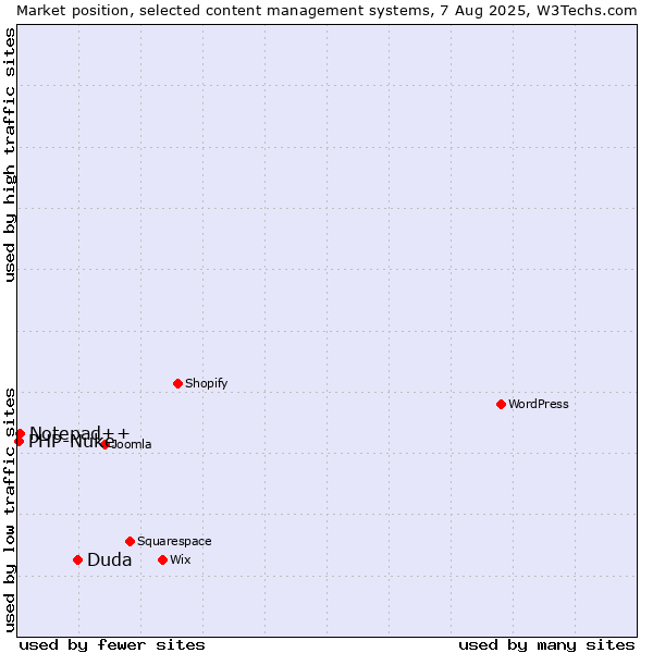 Market position of Duda vs. Notepad++ vs. PHP-Nuke