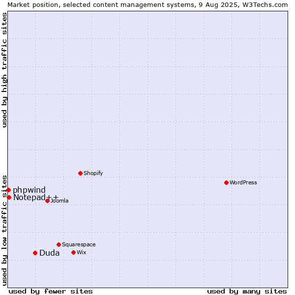 Market position of Duda vs. Notepad++ vs. phpwind
