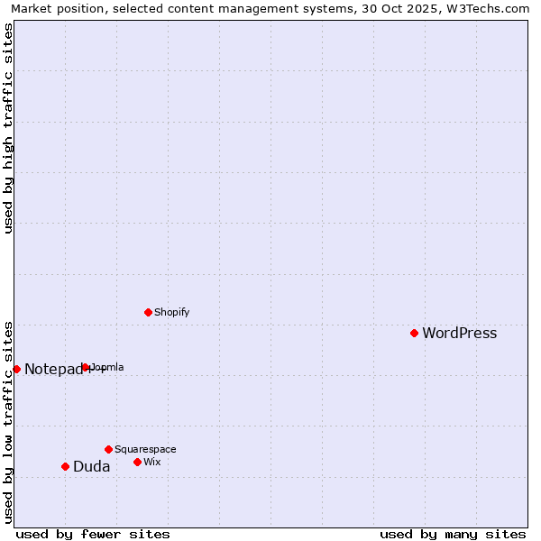 Market position of WordPress vs. Duda vs. Notepad++
