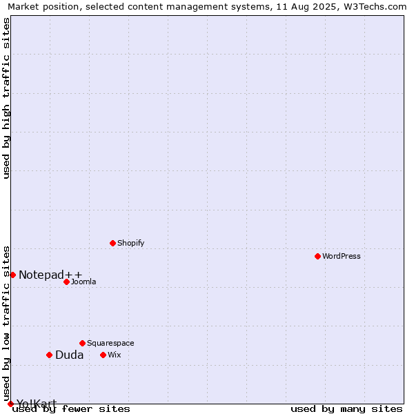 Market position of Duda vs. Notepad++ vs. Yo!Kart
