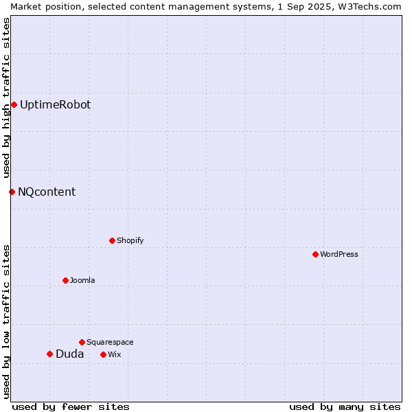 Market position of Duda vs. UptimeRobot vs. NQcontent