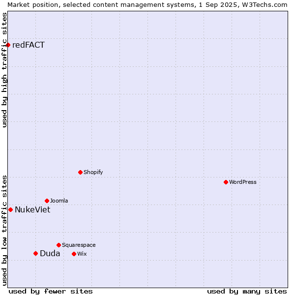 Market position of Duda vs. NukeViet vs. redFACT