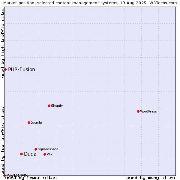 Market position of Duda vs. PHP-Fusion vs. NVDCMS