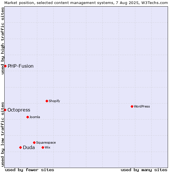 Market position of Duda vs. PHP-Fusion vs. Octopress