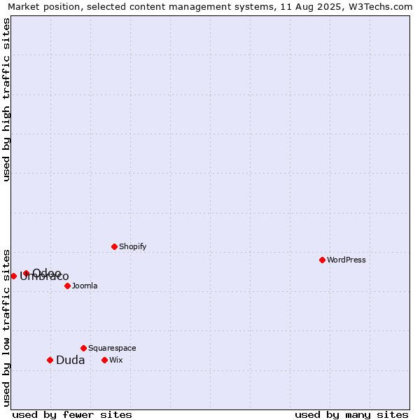 Market position of Duda vs. Odoo vs. Umbraco