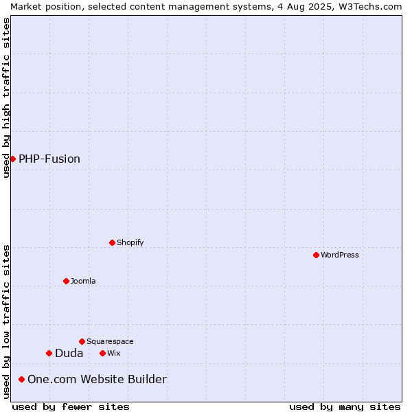 Market position of Duda vs. One.com Website Builder vs. PHP-Fusion