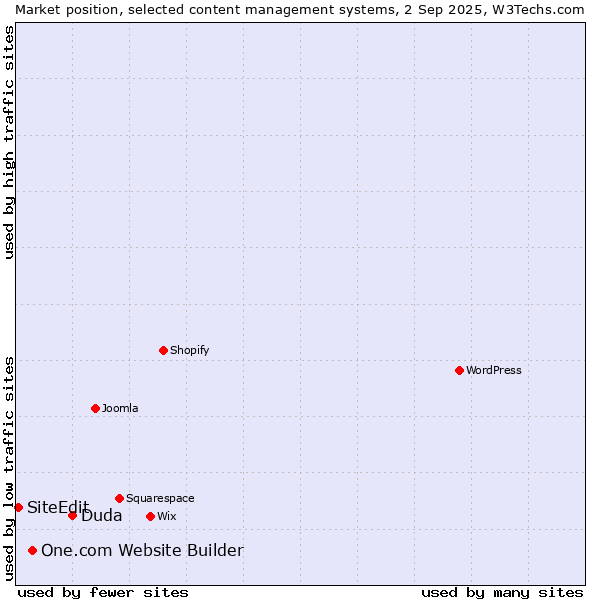 Market position of Duda vs. One.com Website Builder vs. SiteEdit
