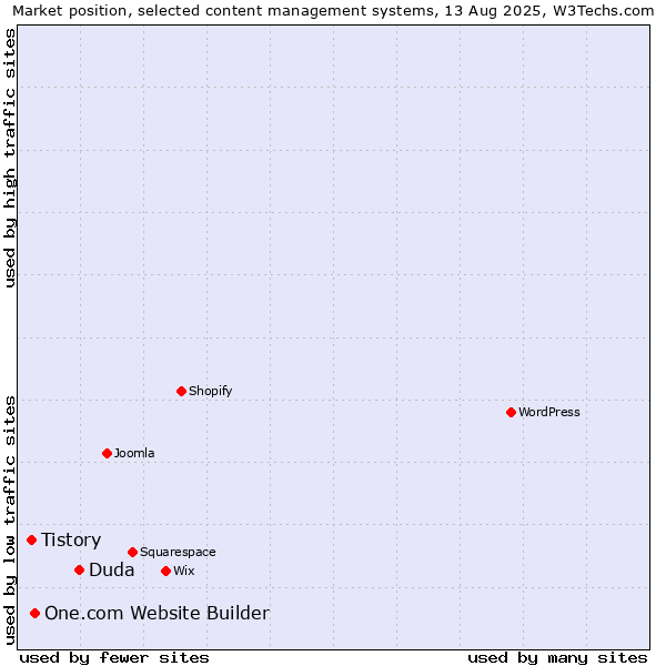 Market position of Duda vs. One.com Website Builder vs. Tistory