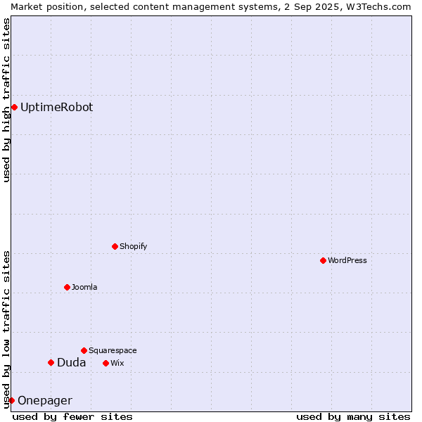 Market position of Duda vs. UptimeRobot vs. Onepager