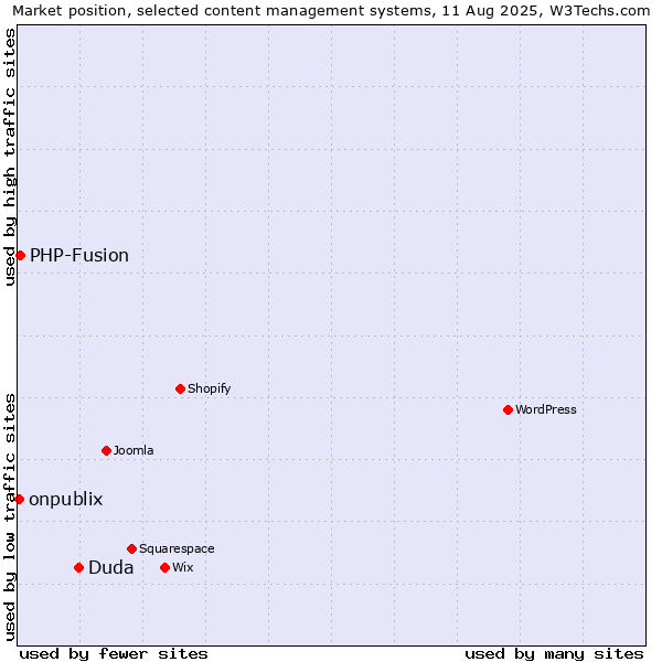 Market position of Duda vs. PHP-Fusion vs. onpublix