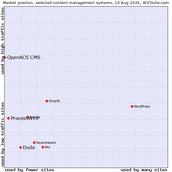 Market position of Duda vs. ProcessWire vs. OpenACS CMS