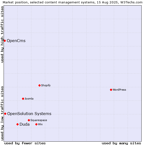 Market position of Duda vs. OpenSolution Systems vs. OpenCms