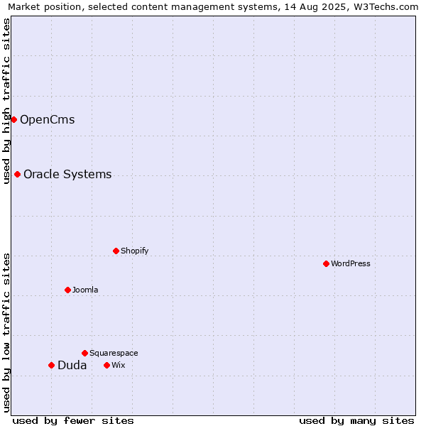 Market position of Duda vs. Oracle Systems vs. OpenCms