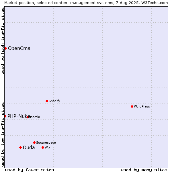 Market position of Duda vs. OpenCms vs. PHP-Nuke