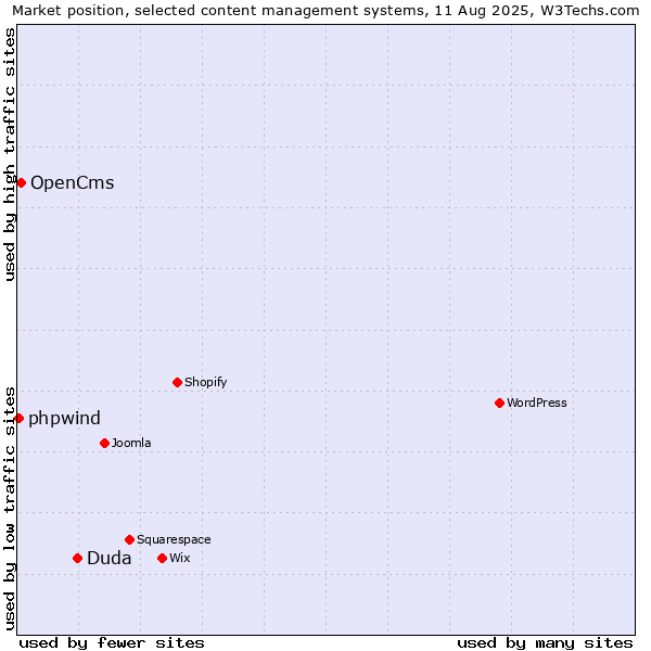 Market position of Duda vs. OpenCms vs. phpwind