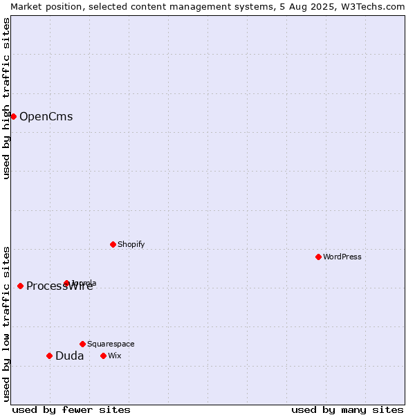 Market position of Duda vs. ProcessWire vs. OpenCms