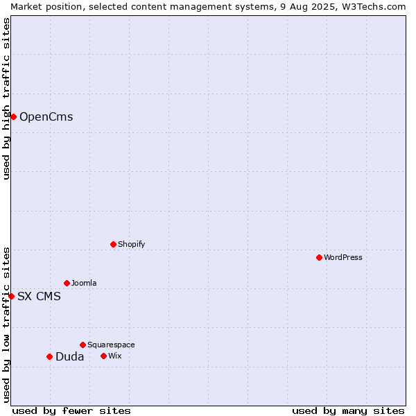 Market position of Duda vs. OpenCms vs. SX CMS