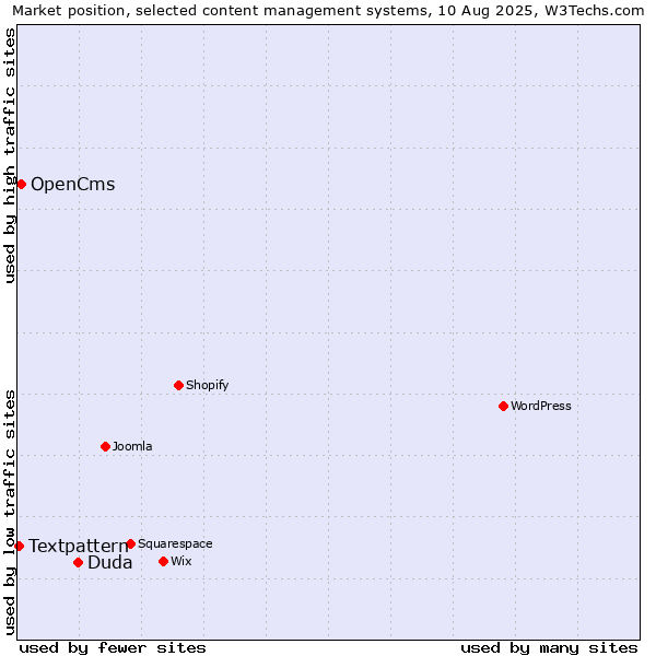 Market position of Duda vs. OpenCms vs. Textpattern
