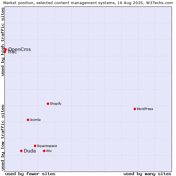 Market position of Duda vs. OpenCms vs. Trac