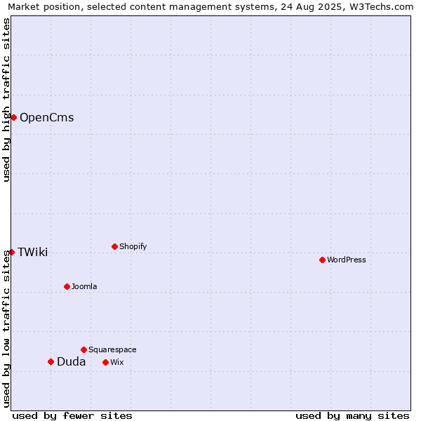 Market position of Duda vs. OpenCms vs. TWiki