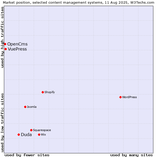 Market position of Duda vs. VuePress vs. OpenCms