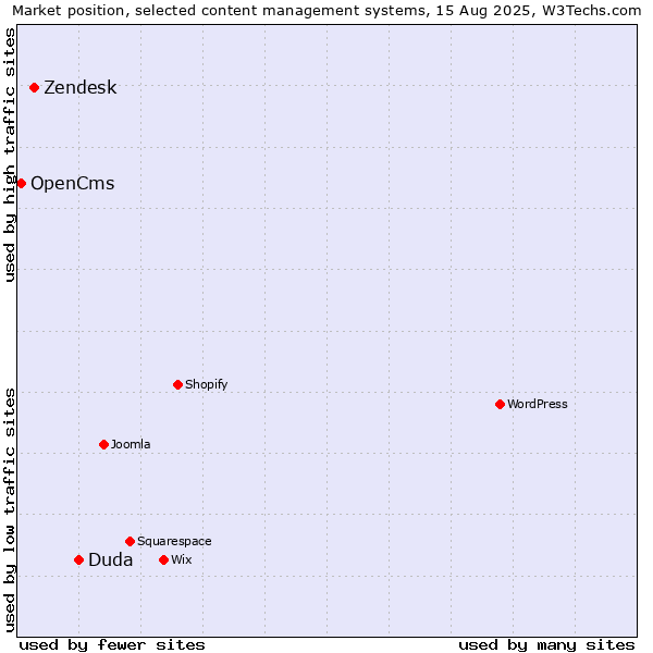 Market position of Duda vs. Zendesk vs. OpenCms