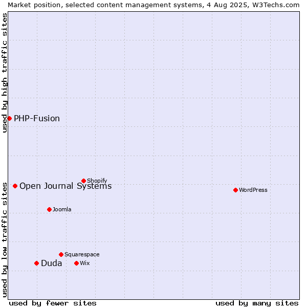 Market position of Duda vs. Open Journal Systems vs. PHP-Fusion