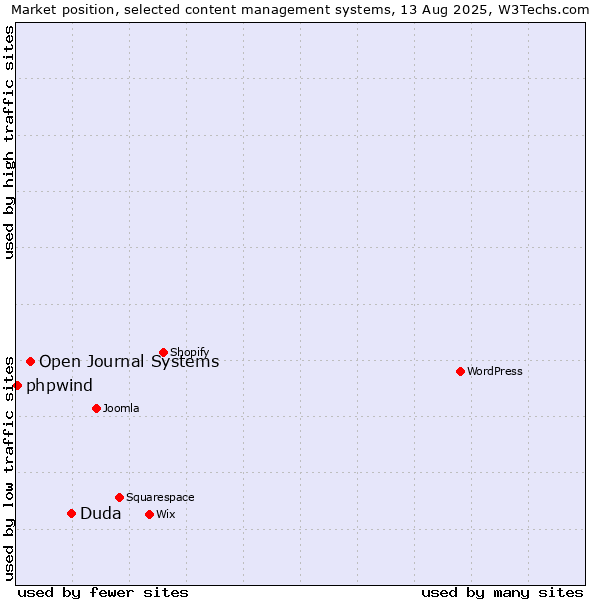 Market position of Duda vs. Open Journal Systems vs. phpwind