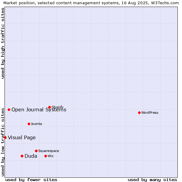 Market position of Duda vs. Open Journal Systems vs. Visual Page