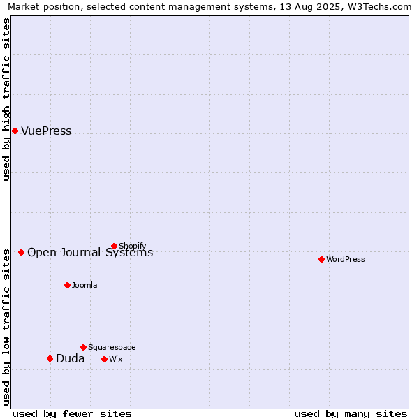 Market position of Duda vs. Open Journal Systems vs. VuePress