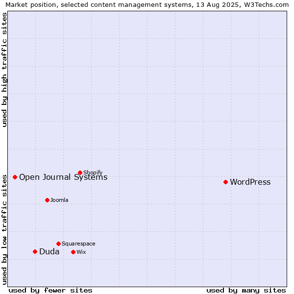 Market position of WordPress vs. Duda vs. Open Journal Systems