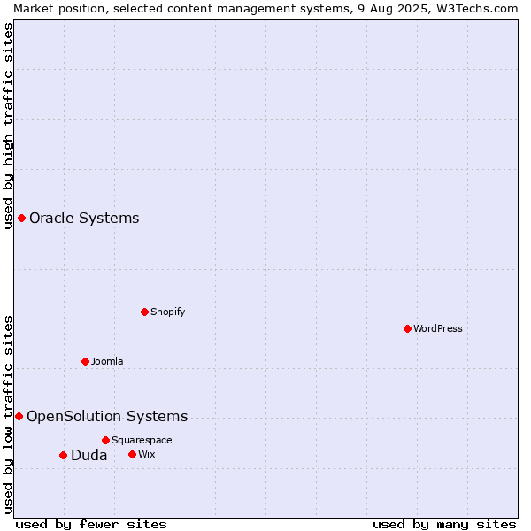 Market position of Duda vs. Oracle Systems vs. OpenSolution Systems