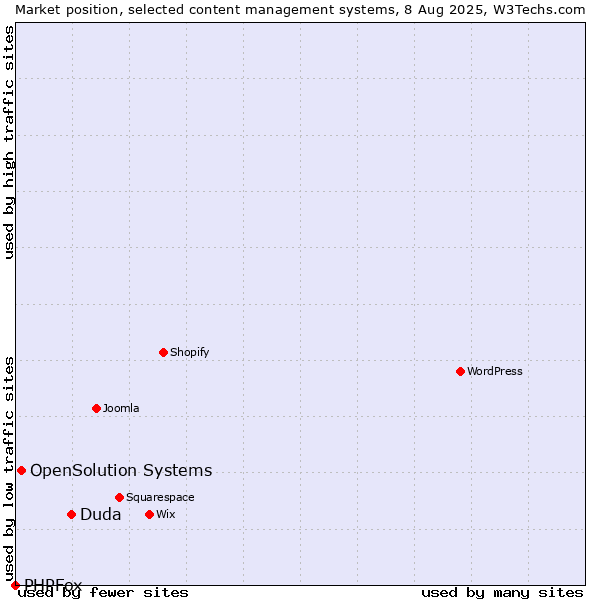Market position of Duda vs. OpenSolution Systems vs. PHPFox